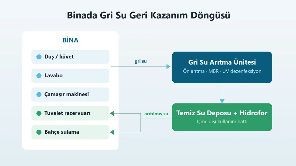 Yeşil bina projesinde gri su geri kazanım döngüsü
