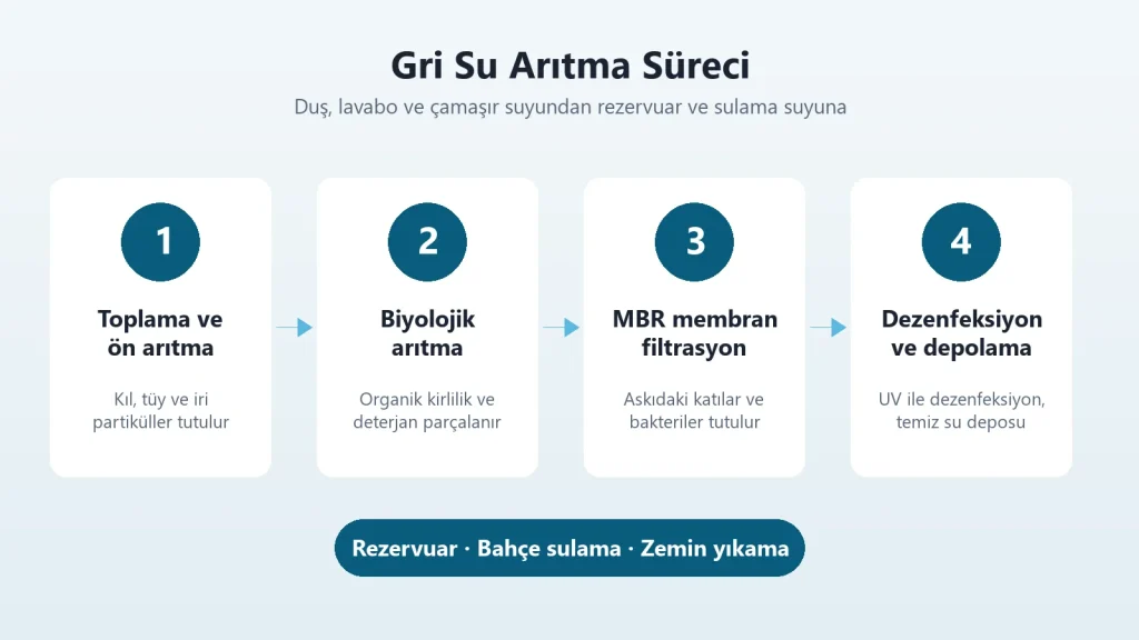 Ticari yapılarda gri su arıtma süreci: toplama, biyolojik arıtma, MBR ve dezenfeksiyon