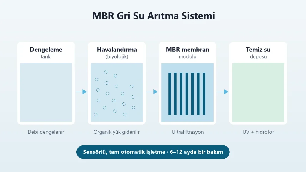 Gri su arıtma projesinde proses şeması örneği